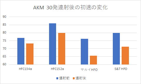 エアガンレビュー　特集　エアガン用ガスの今後　HFC134a HFC152a代替フロンからノンフロンガス　HFO1234zeへ